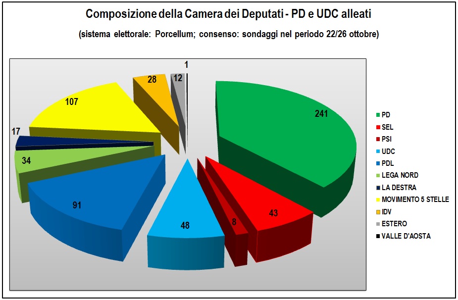 Quanto vale l 39 alleanza grillo di pietro giornalettismo for Numero deputati parlamento italiano