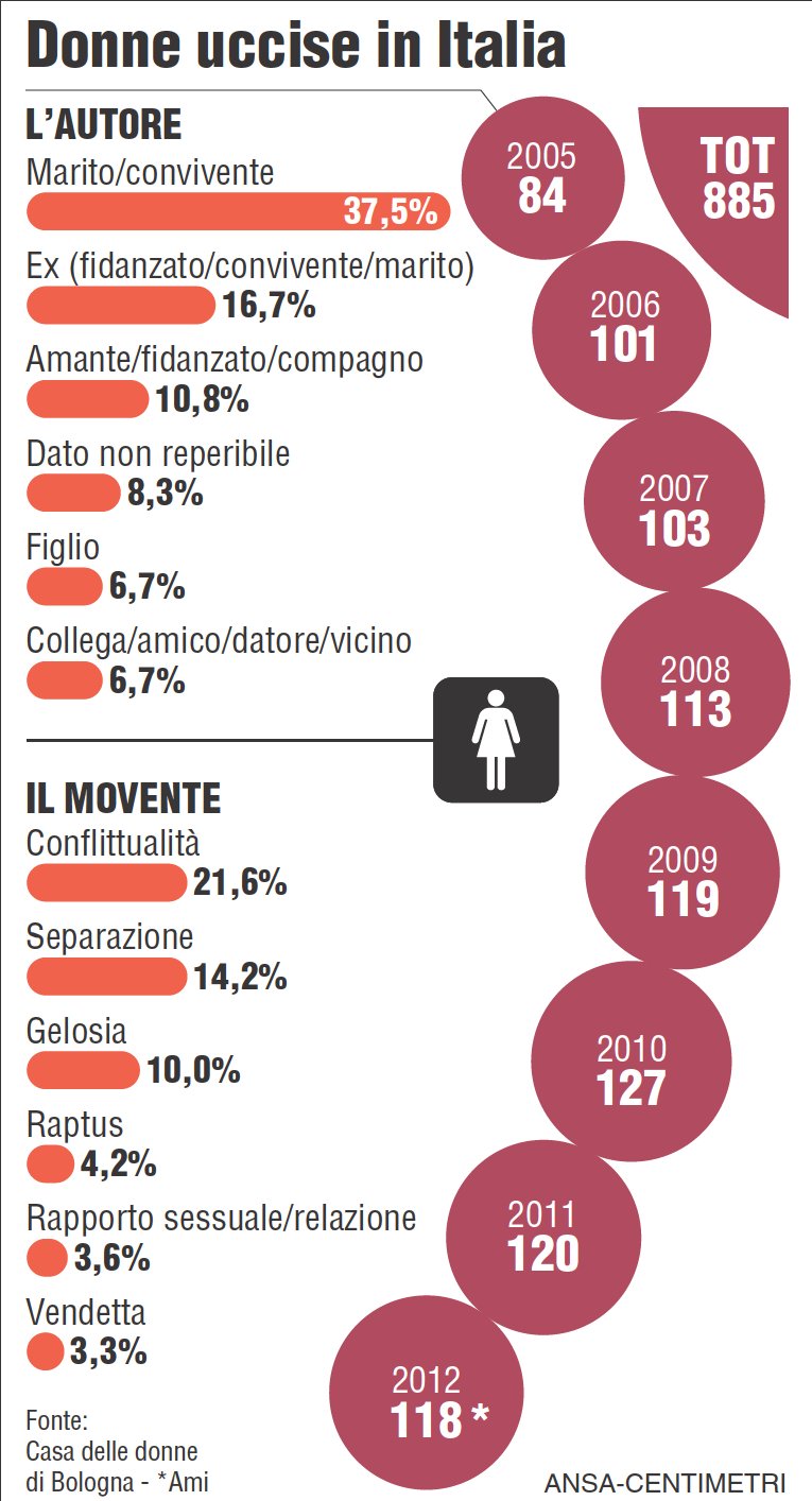 Violenza Sulle Donne In Italia Dati 2012