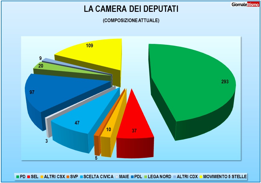 Elezioni a giugno 170 deputati pd rischiano il posto for Il parlamento italiano attuale