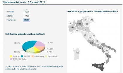 Le statistiche sui beni confiscati alle mafie in Italia