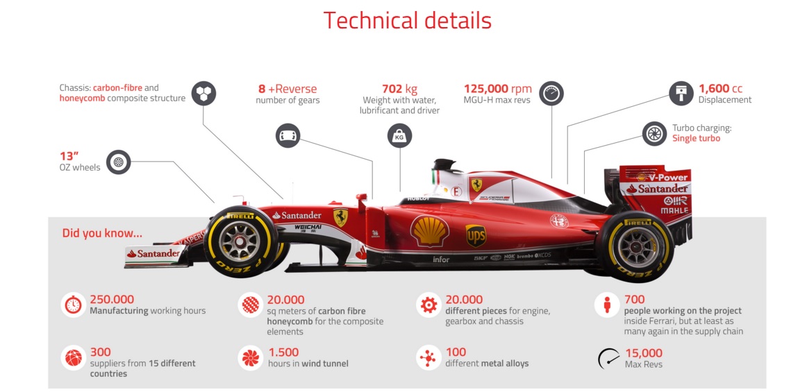 Dettagli della nuova Ferrari Sf16-H di Formula 1