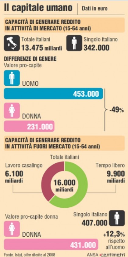 Donne Istat valore capacità generare reddito