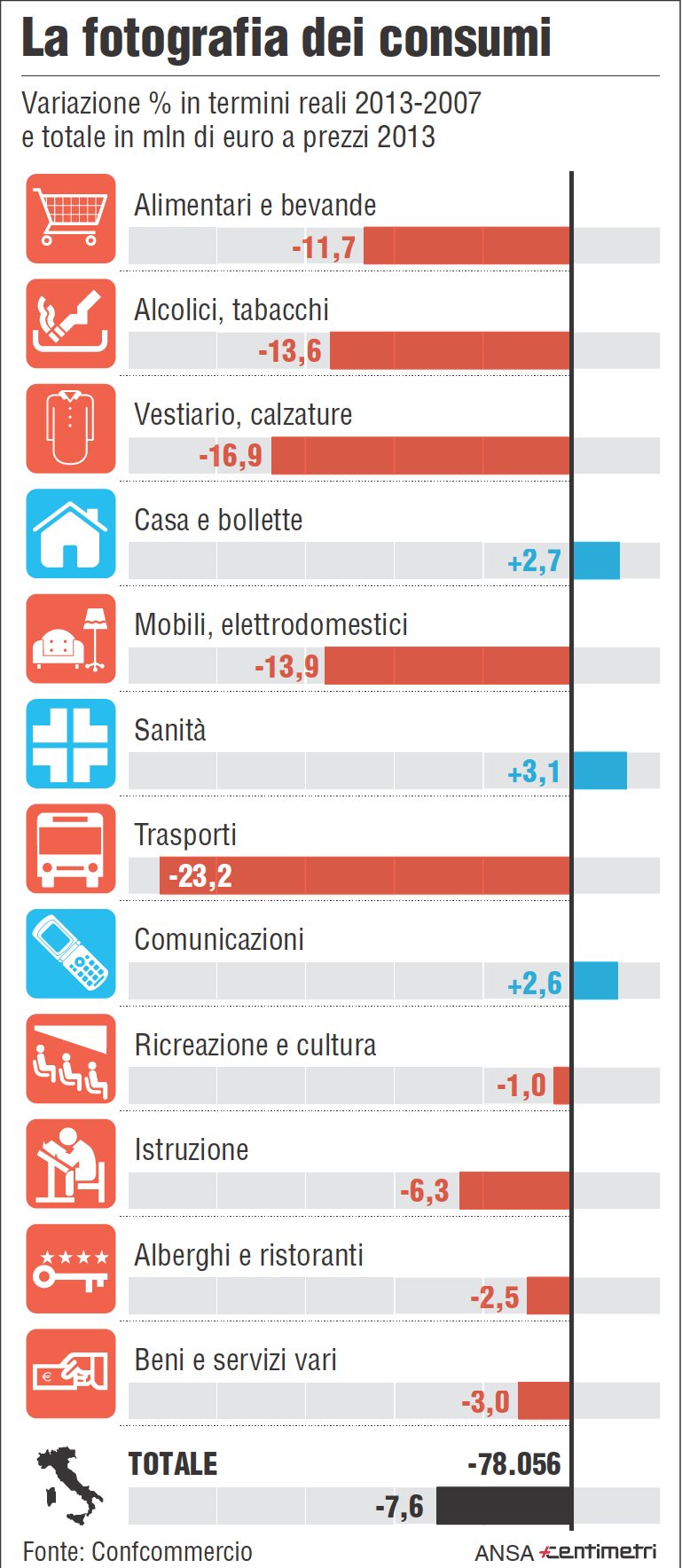 Il calo infinito dei consumi in Italia