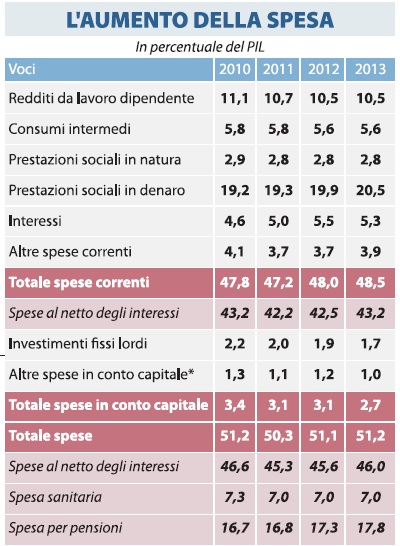 spesa pubblica pil italia
