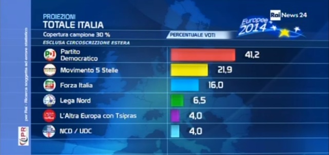 elezioni europee risultati 32