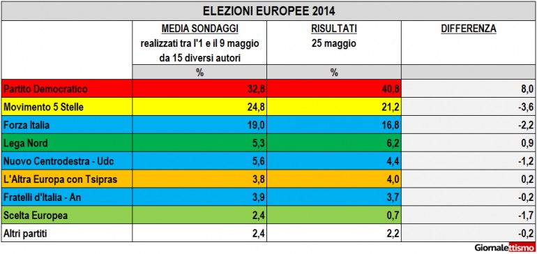sondaggi elezioni europee confronto con risultati 1 (1)