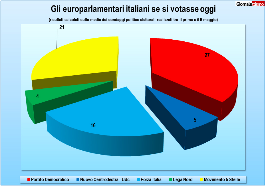 sondaggi europee 1