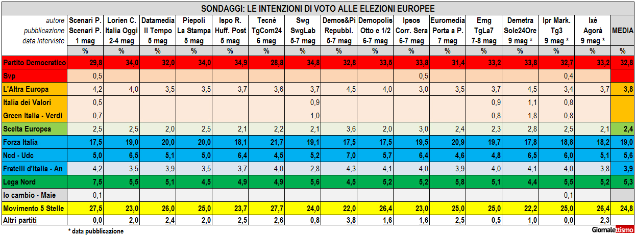 sondaggi europee 4