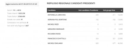 Elezioni Regionali 2015 Puglia 10 sezioni