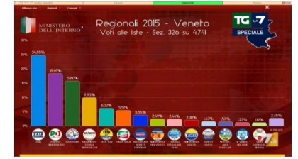 Elezioni Regionali 2015 Veneto partiti