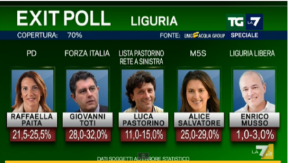 Elezioni regionali Liguria risultati