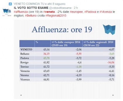 Regionali Veneto 2015: l'affluenza e il crollo a Belluno
