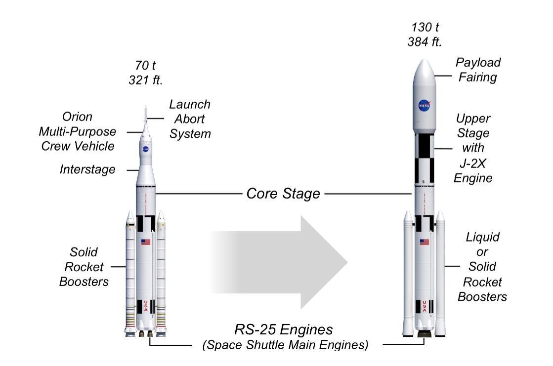 Le due configurazioni del SLS (fonte: NASA)