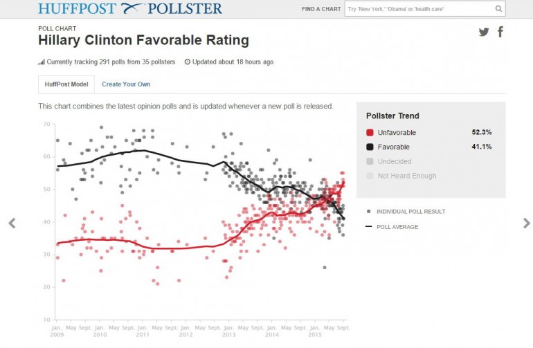 screenshot di http://elections.huffingtonpost.com/pollster/hillary-clinton-favorable-rating