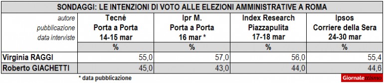 sondaggi-roma-2016-raggi-giachetti
