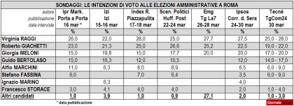 sondaggi-roma-2016