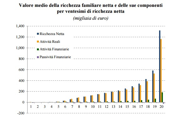 La ricchezza delle famiglie italiane