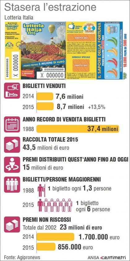 lotteria italia 2015
