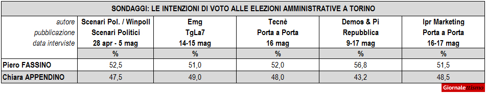 Sondaggi Elezioni Comunali 2016 Torino