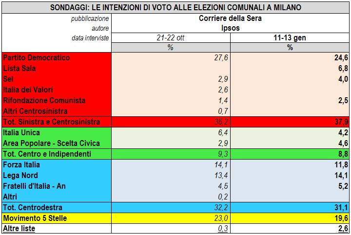 Elezioni Milano 2016, i sondaggi