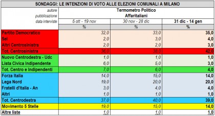 Sondaggi Elezioni Comunali 2016 Milano 