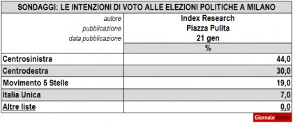 Sondaggi Elezioni Comunali 2016 Milano 