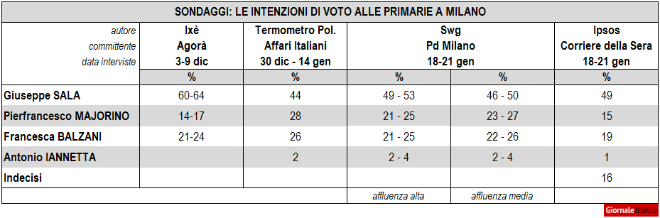 Elezioni Milano, sondaggi sulle primarie