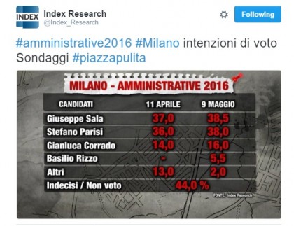 Sondaggi elezioni Comunali 2016 Milano 