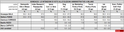 Sondaggi Elezioni Comunali 2016 Milano