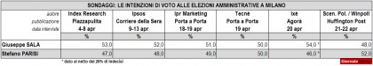 Sondaggi Elezioni Comunali 2016 Milano