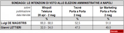 Sondaggi Elezioni Comunali 2016 Napoli 