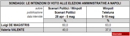 Sondaggi elezioni comunali 2016 Napoli