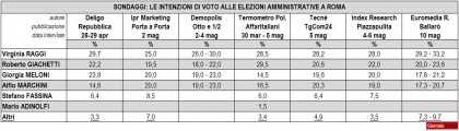 Sondaggi elezioni comunali 2016 roma