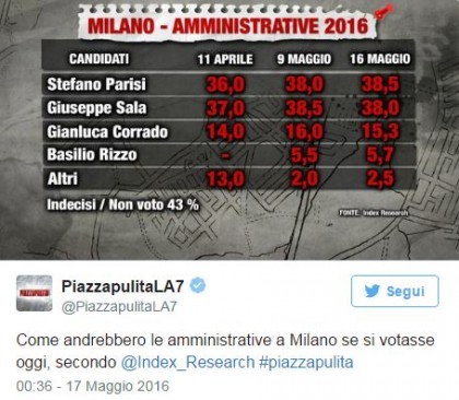 sondaggi amministrative 2016 Milano