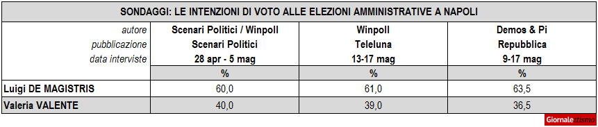 Sondaggi Elezioni Comunali 2016 Napoli