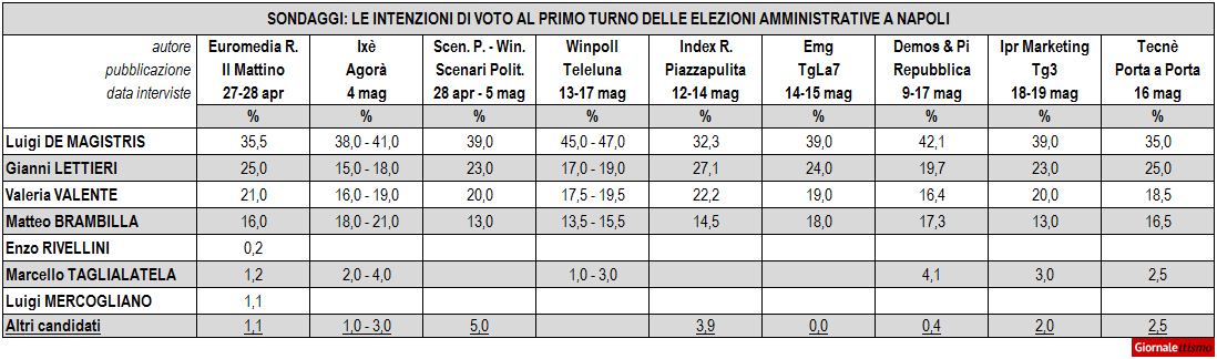 Sondaggi Elezioni Comunali 2016 Napoli