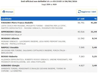 Risultati elezioni Comunali 2016 Torino