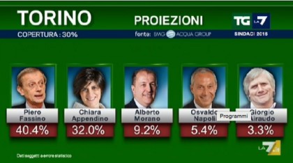Risultati elezioni Comunali 2016 Torino