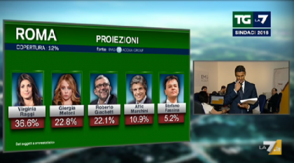risultati elezioni roma 2016