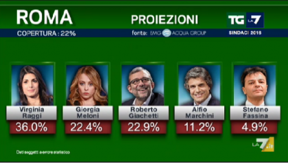 risultati elezioni roma 2016