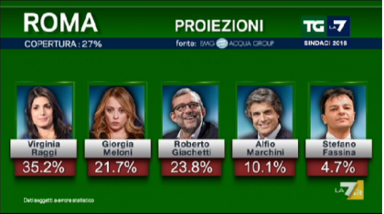 risultati elezioni Roma 2016