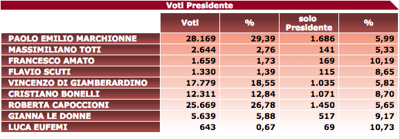 elezioni presidente Municipio ROMA