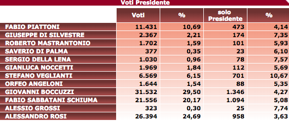 elezioni presidente Municipio ROMA