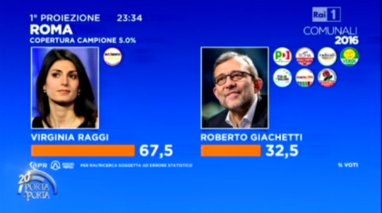risultato ballottaggio sindaco di Roma 2016