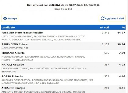 Risultati Elezioni Comunali 2016 Torino