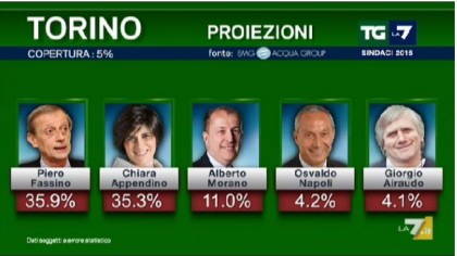 Risultati Elezioni Comunali 2016 Torino