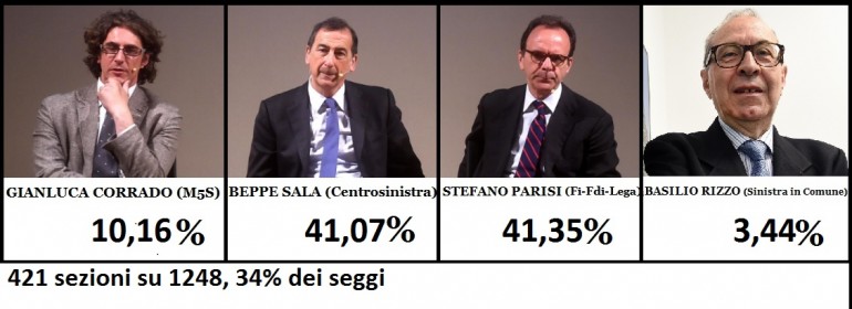 risultati elezioni comunali 2016 Milano