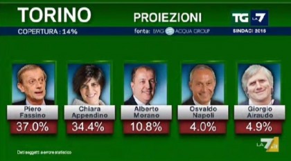 risultati elezioni comunali 2016 Torino