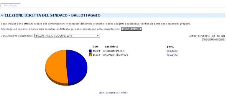 Risultati ballottaggio sindaco Varese 2016
