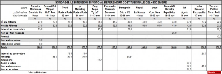 sondaggi referendum costituzionale 2016